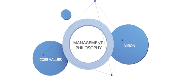 CORE VALUES, MANAGEMENT PHILOSOPHY, VISION